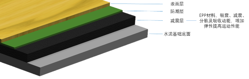EPP泡沫吸能減震,助力建設運動場