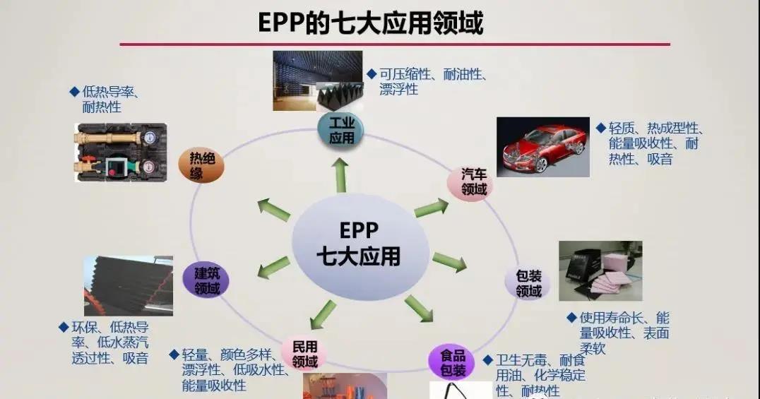發泡聚丙烯(EPP)的應用領域